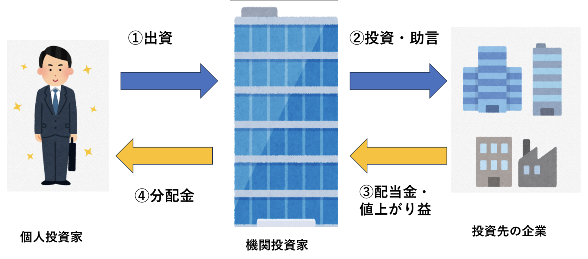 機関投資家・ファンドとは？】両者の意味や違いについて分かりやすく解説！